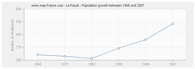 Population Le Poizat